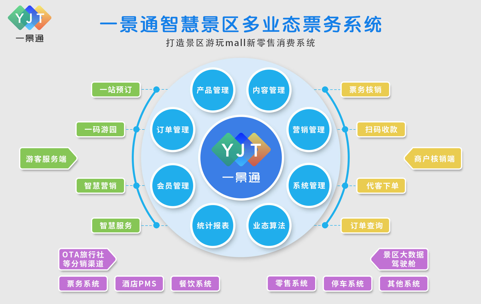 一景通智慧景区多业态票务管理系统解决方案